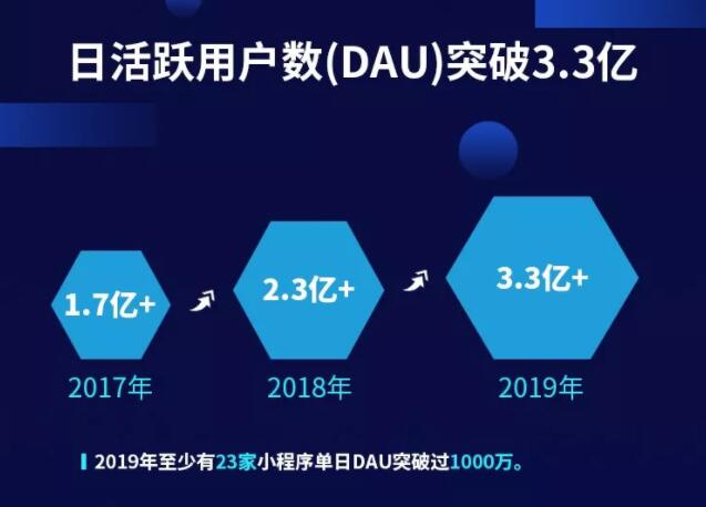 阿拉丁2019小程序白皮書：微信小程序2020日活將達4.5億