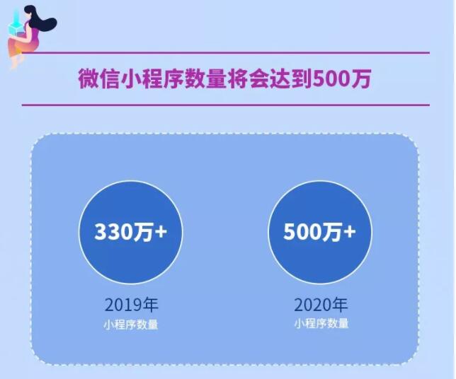 阿拉丁2019小程序白皮書：微信小程序2020日活將達4.5億