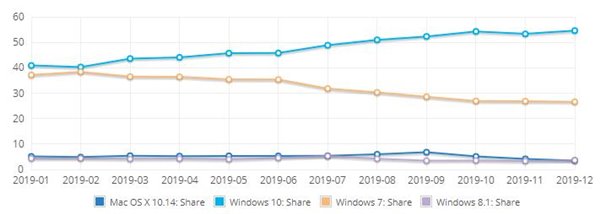 2019年微軟Windows 10終于完成桌面操作系統(tǒng)統(tǒng)治
