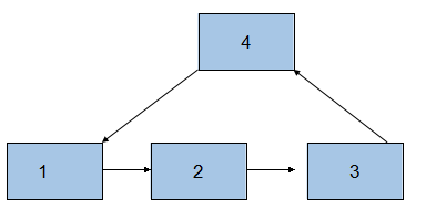 JAVA實現鏈表面試題