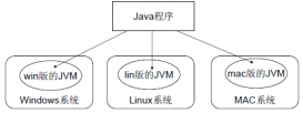 解析Java的JVM以及類與對象的概念