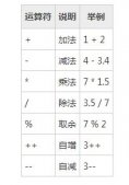 深入講解Java中的流程控制與運算符