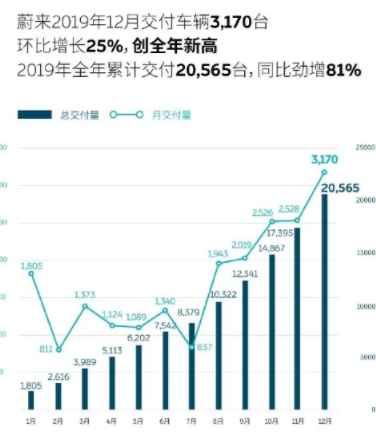 蔚來去年12月交付數3170臺 全年累計交付超2萬臺