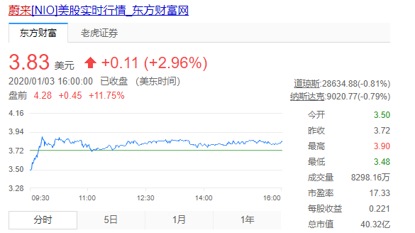 蔚來去年12月交付數3170臺 全年累計交付超2萬臺