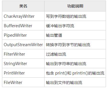 詳解Java編程中面向字符的輸出流