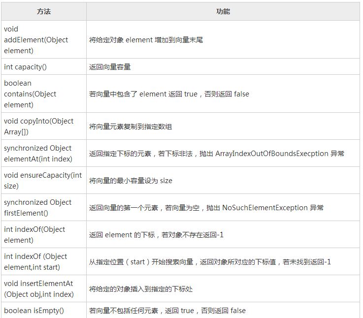 詳解Java編程中向量(Vector)的應(yīng)用
