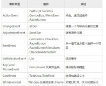 Java編程中應用的GUI設計基礎