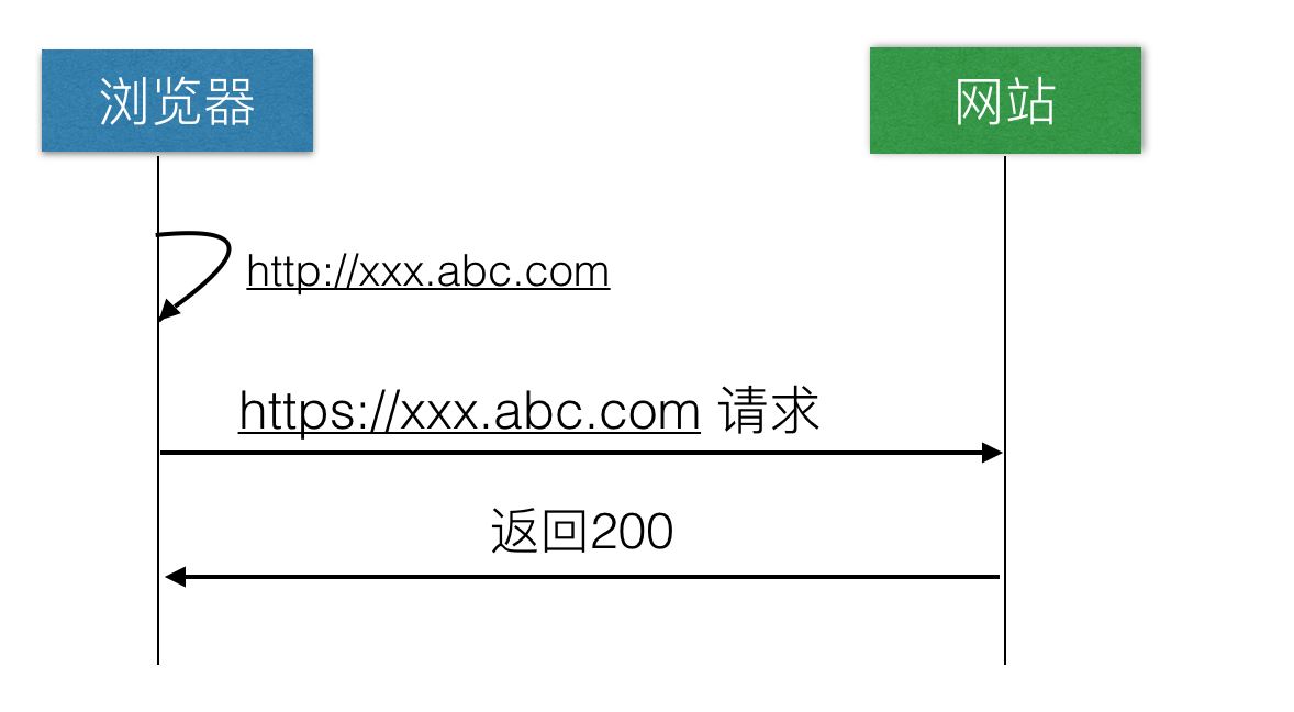 nginx開啟HSTS讓瀏覽器強制跳轉HTTPS訪問詳解