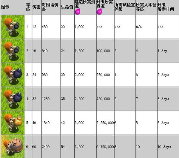 部落沖突兵種等級外觀有什么變化 部落沖突兵種等級外觀升級