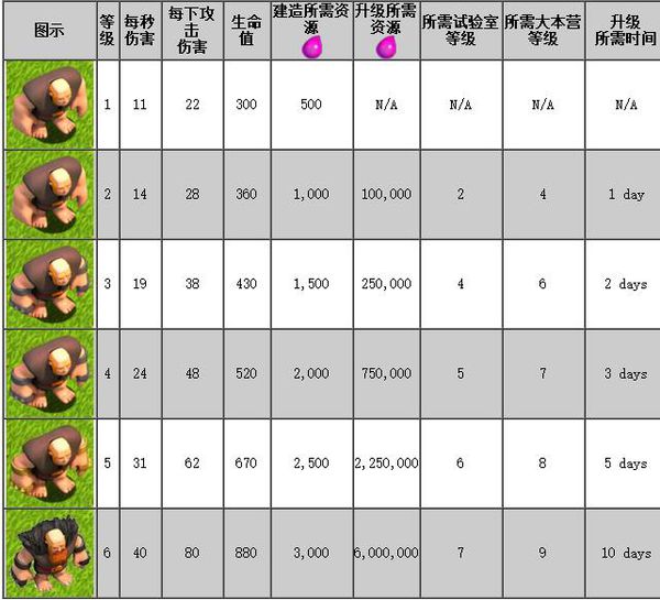 部落沖突兵種等級外觀有什么變化 部落沖突兵種等級外觀升級