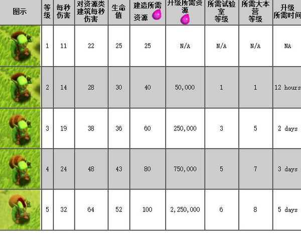 部落沖突兵種等級外觀有什么變化 部落沖突兵種等級外觀升級