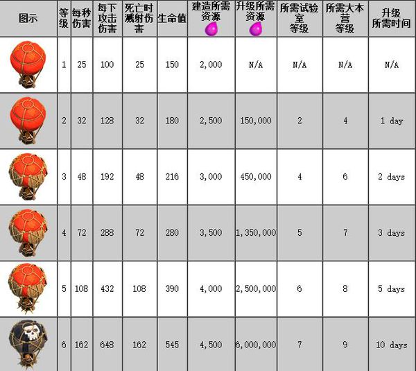 部落沖突兵種等級外觀有什么變化 部落沖突兵種等級外觀升級