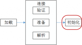 解析Java虛擬機(jī)中類的初始化及加載器的父委托機(jī)制