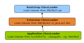 深入解析Java中的Classloader的運行機制