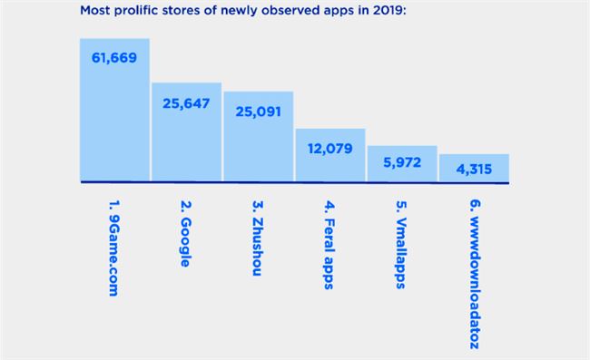 2019年惡意APP最多的應用商店榜單出爐：谷歌第二 第一竟然是它