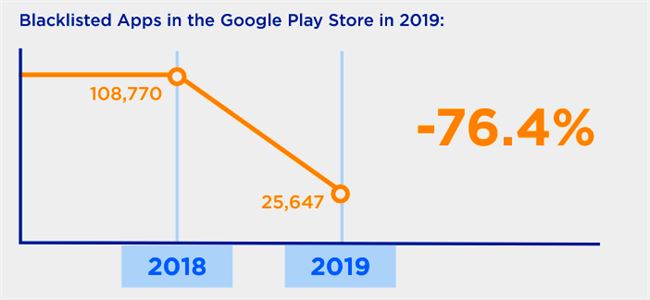2019年惡意APP最多的應用商店榜單出爐：谷歌第二 第一竟然是它