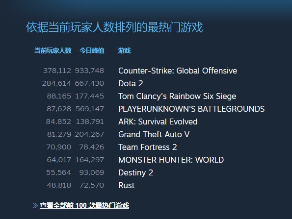 《CS：GO》在線玩家數(shù)再創(chuàng)新紀(jì)錄，玩家峰值超93萬(wàn)