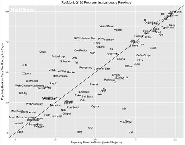 RedMonk 2020 年 Q1 編程語言排行：Python 沖進前二，Dart 值得關注