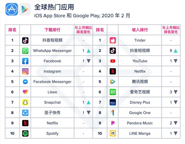 App Annie：TikTok2月全球應用收入排行第二