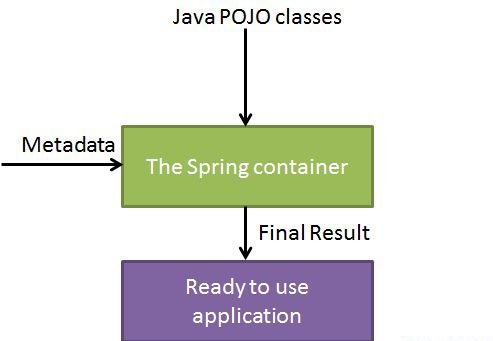 淺析Java的Spring框架中IOC容器容器的應(yīng)用