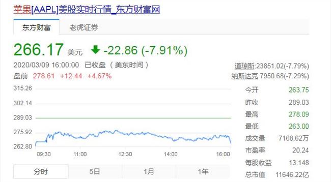 蘋果市值蒸發(fā)1000億美元 股價(jià)下跌近8%