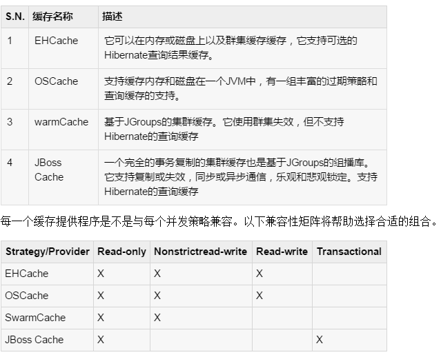 詳解Java的Hibernate框架中的注解與緩存