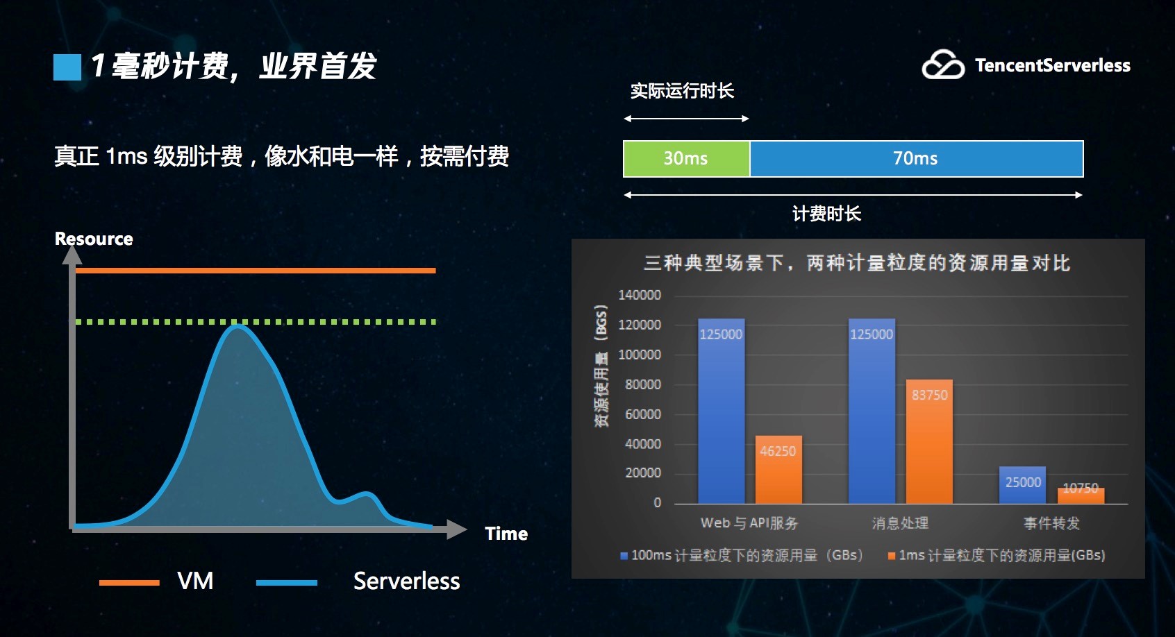 打掉 Serverless“攔路虎” 騰訊云有“三板斧”
