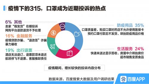 百度315搜索大數據：疫情期間，口罩質量成為投訴焦點