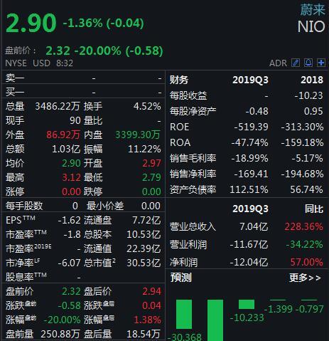 蔚來發布財報：2019Q4營收28.5億元 同比下降17.1%