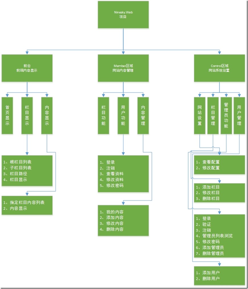 ASP.NET MVC5網站開發之展示層架構（五）