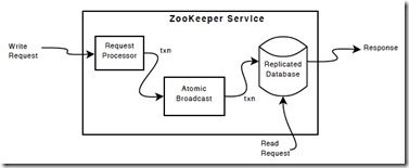 基于Zookeeper的使用詳解