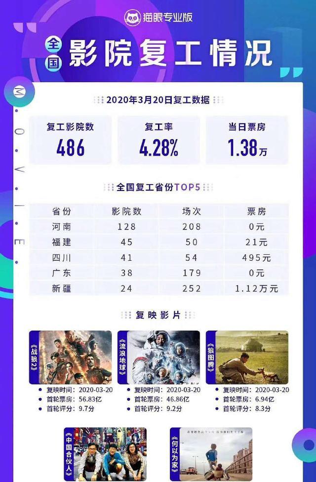 全國486家影院復(fù)工單日票房慘淡僅1.38萬 多地票房為0