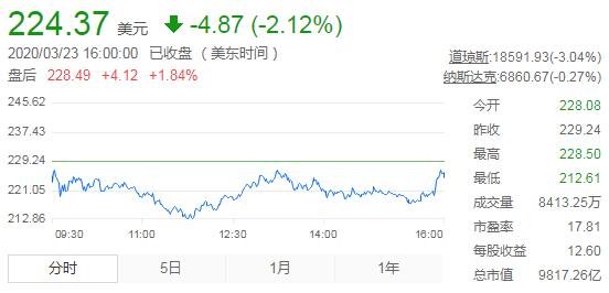 蘋果市值跌破萬億 此前因存貨不足開啟限購政策