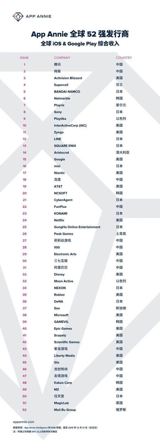 老外自愧不如！全球吸金能力最強廠商：騰訊網(wǎng)易前二
