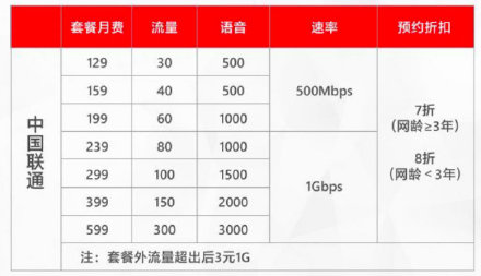 中國5G套餐用戶超2600萬 2019年三大運(yùn)營商賺了多少錢？