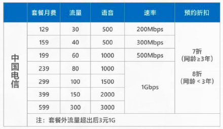 中國5G套餐用戶超2600萬 2019年三大運(yùn)營商賺了多少錢？