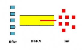 Java實現排隊論的原理