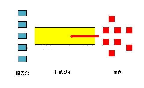 Java實現排隊論的原理