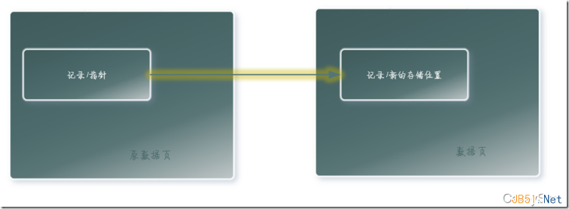 SQL Server中的Forwarded Record計數器影響IO性能的解決方法