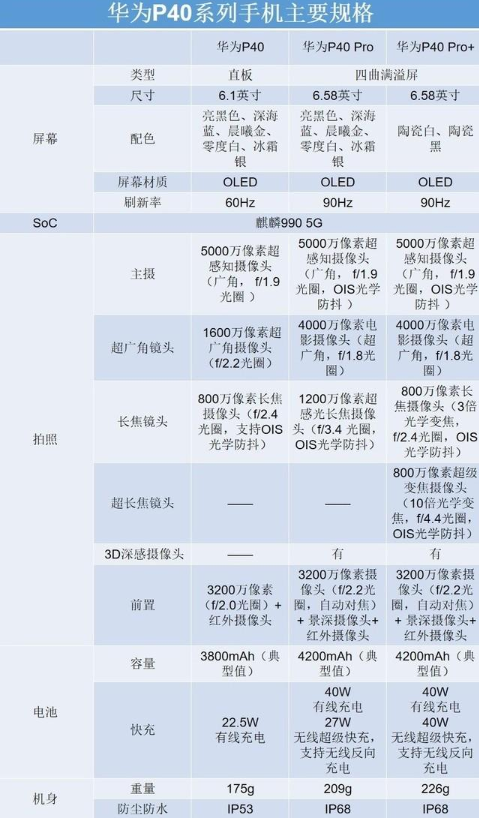 華為p40和p40pro有什么區別 華為p40和p40pro配置對比