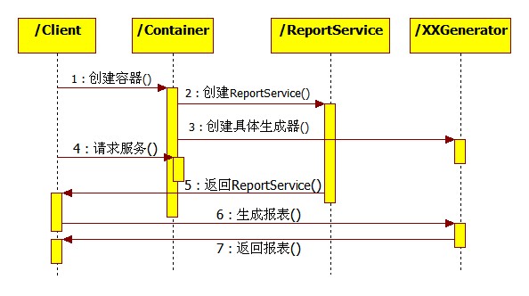 實例講解Java的Spring框架中的控制反轉(zhuǎn)和依賴注入 實例講解Java的Spring框架中的控制反轉(zhuǎn)和依賴注入