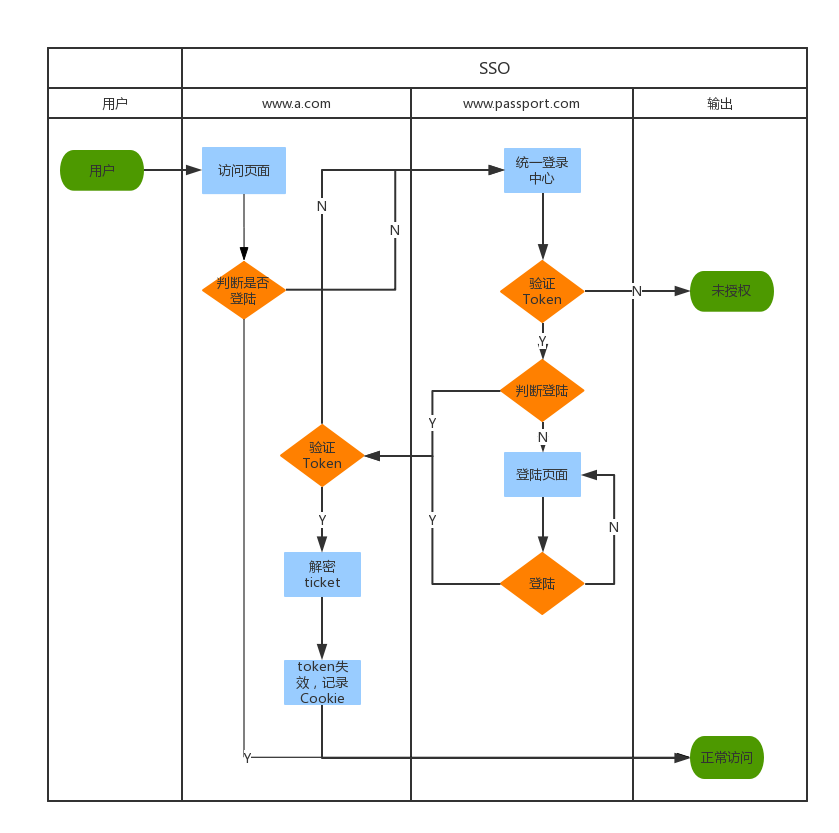 .net 單點登錄的設計與實踐