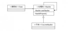 實例講解Java的設計模式編程中責任鏈模式的運用