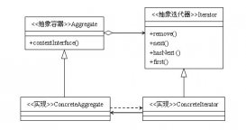 使用迭代器模式來進行Java的設計模式編程