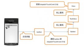 深入解析Andoird應用開發中View的事件傳遞