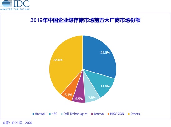 IDC發中國企業級存儲2019四季度報告：華為排名第一