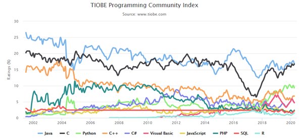 TIOBE 4月榜單出爐：Python進(jìn)前三，少兒編程語言Scratch進(jìn)TOP 20