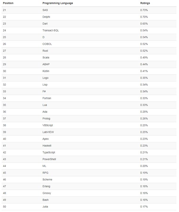 TIOBE 4月榜單出爐：Python進(jìn)前三，少兒編程語言Scratch進(jìn)TOP 20