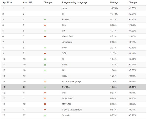 TIOBE 4月榜單出爐：Python進(jìn)前三，少兒編程語言Scratch進(jìn)TOP 20