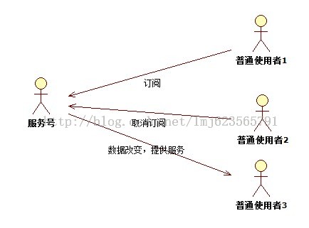 用Java設計模式中的觀察者模式開發微信公眾號的例子